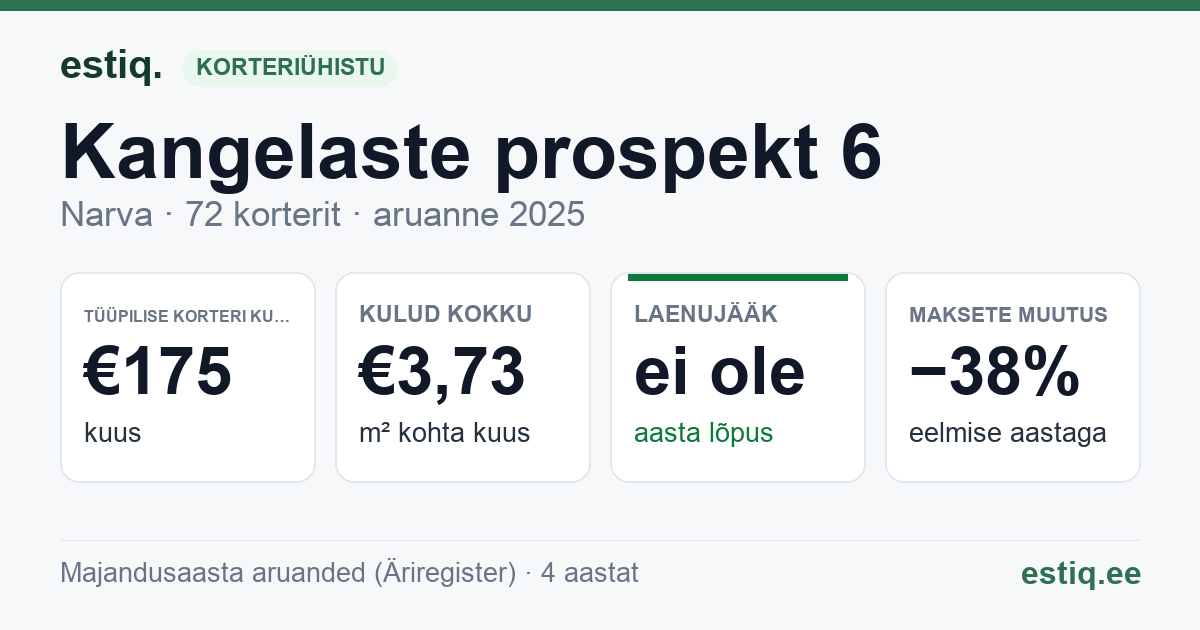 Narva linn, Kangelaste prospekt 6 korteriühistu: põhinäitajad 2025 — tüüpiline korter €175 kuus