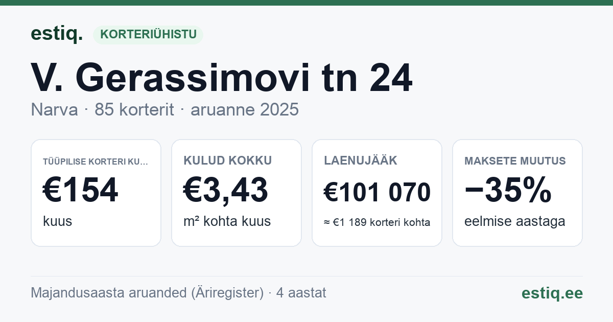 Narva linn, V. Gerassimovi tn 24 korteriühistu: põhinäitajad 2025 — tüüpiline korter €154 kuus