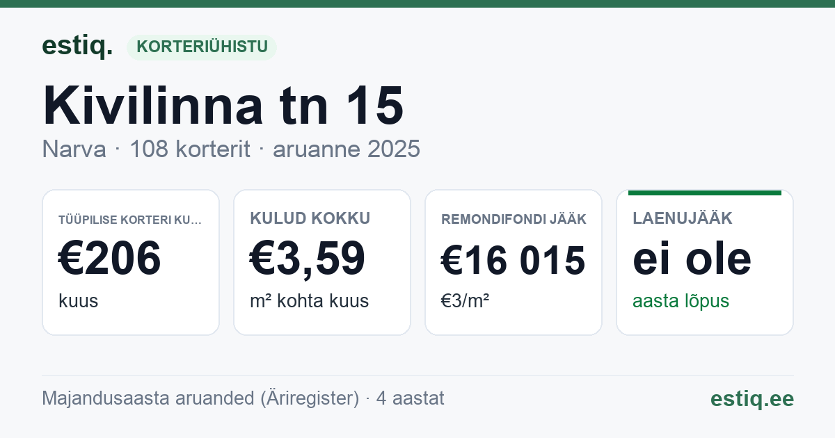 Narva linn, Kivilinna tn 15 korteriühistu: põhinäitajad 2025 — tüüpiline korter €206 kuus