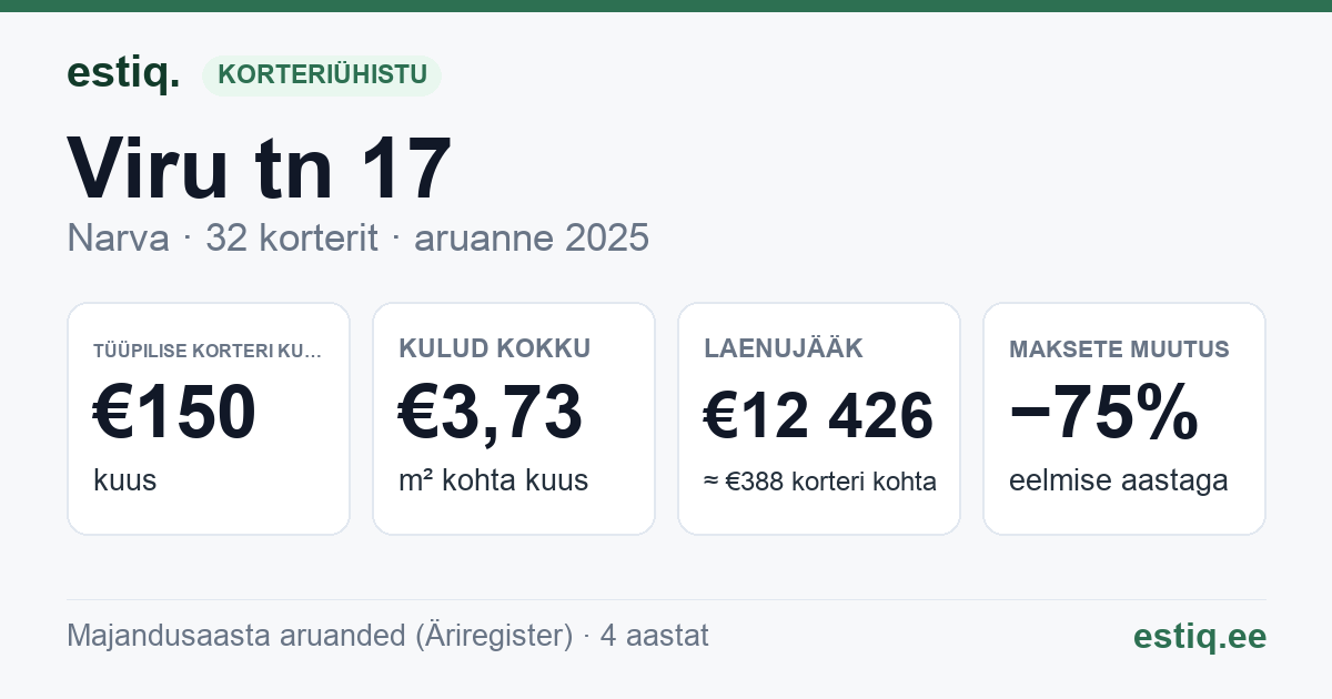 Narva linn, Viru tn 17 korteriühistu: põhinäitajad 2025 — tüüpiline korter €150 kuus