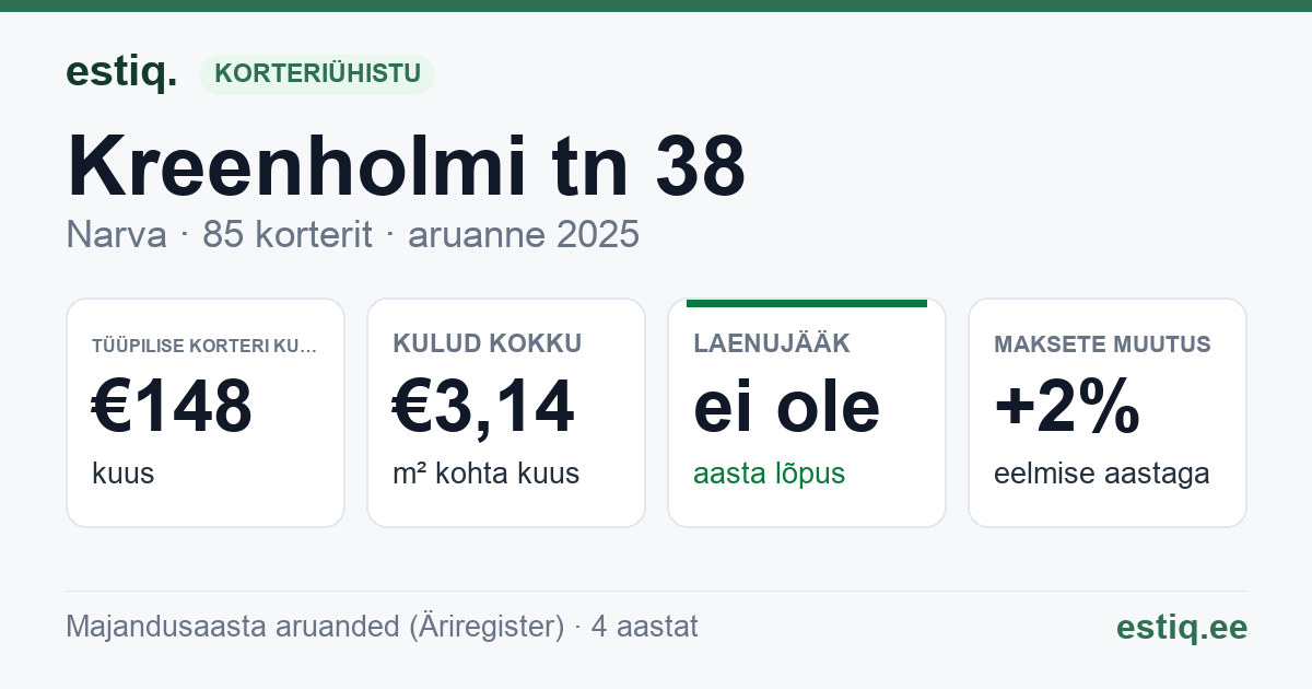 Narva linn, Kreenholmi tn 38 korteriühistu: põhinäitajad 2025 — tüüpiline korter €148 kuus