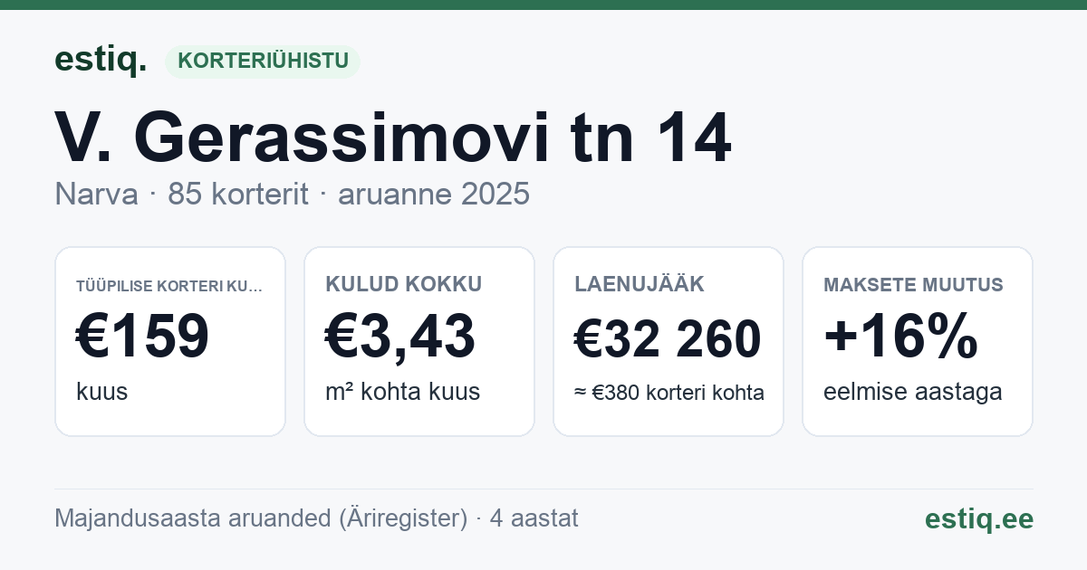 Narva linn, V. Gerassimovi tn 14 korteriühistu: põhinäitajad 2025 — tüüpiline korter €159 kuus