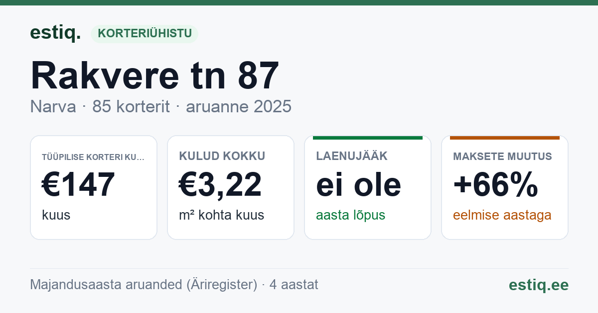 Narva linn, Rakvere tn 87 korteriühistu: põhinäitajad 2025 — tüüpiline korter €147 kuus