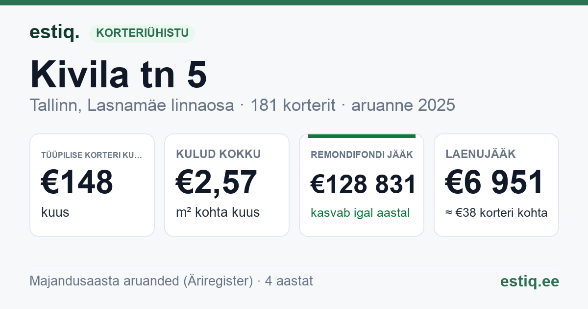 Tallinn, Kivila tn 5 korteriühistu: põhinäitajad 2025 — tüüpiline korter €148 kuus
