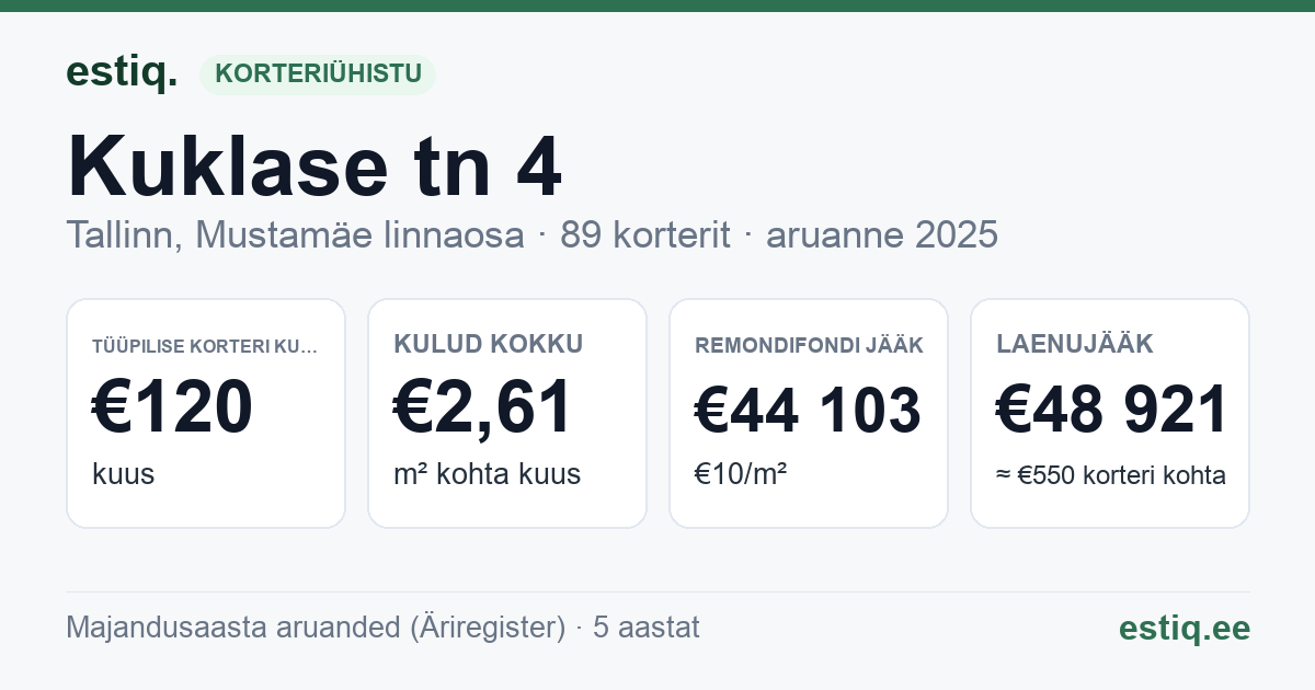 Tallinn, Kuklase tn 4 korteriühistu: põhinäitajad 2025 — tüüpiline korter €120 kuus