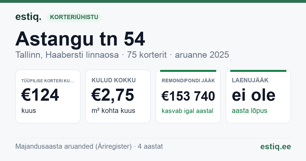 Tallinn, Astangu tn 54 korteriühistu: põhinäitajad 2025 — tüüpiline korter €124 kuus