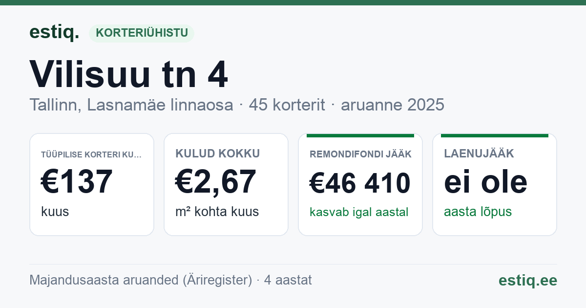 Tallinn, Vilisuu tn 4 korteriühistu: põhinäitajad 2025 — tüüpiline korter €137 kuus