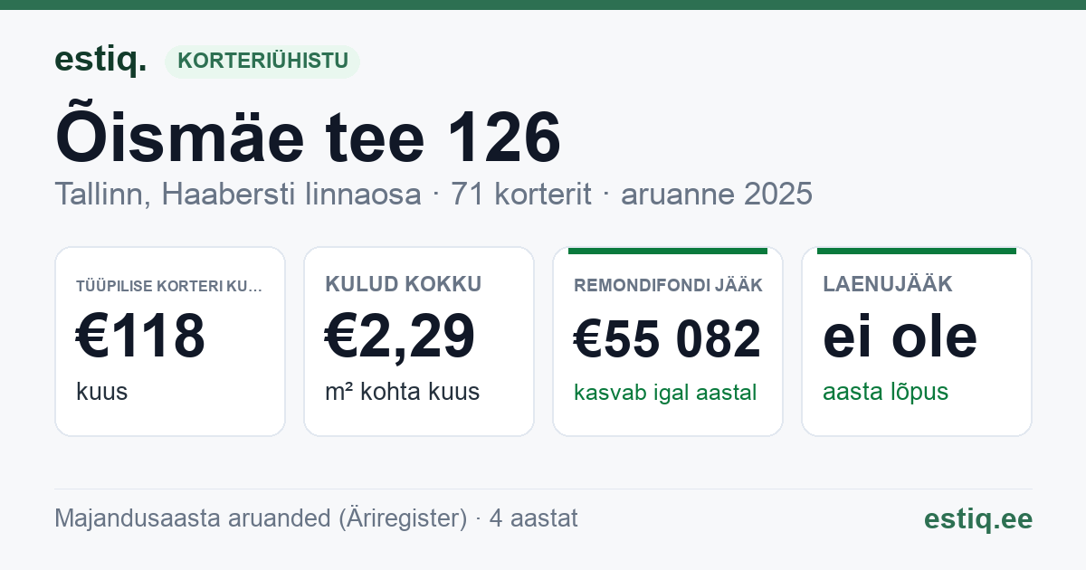 Tallinn, Õismäe tee 126 korteriühistu: põhinäitajad 2025 — tüüpiline korter €118 kuus