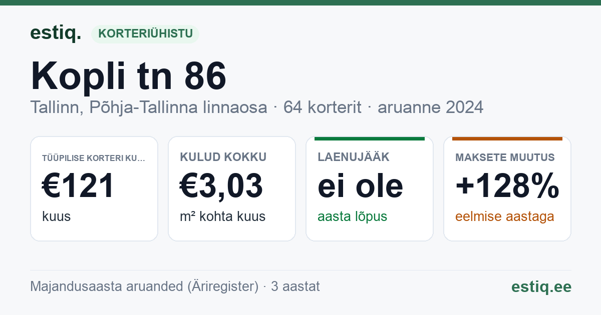 Tallinn, Kopli tn 86 korteriühistu: põhinäitajad 2024 — tüüpiline korter €121 kuus