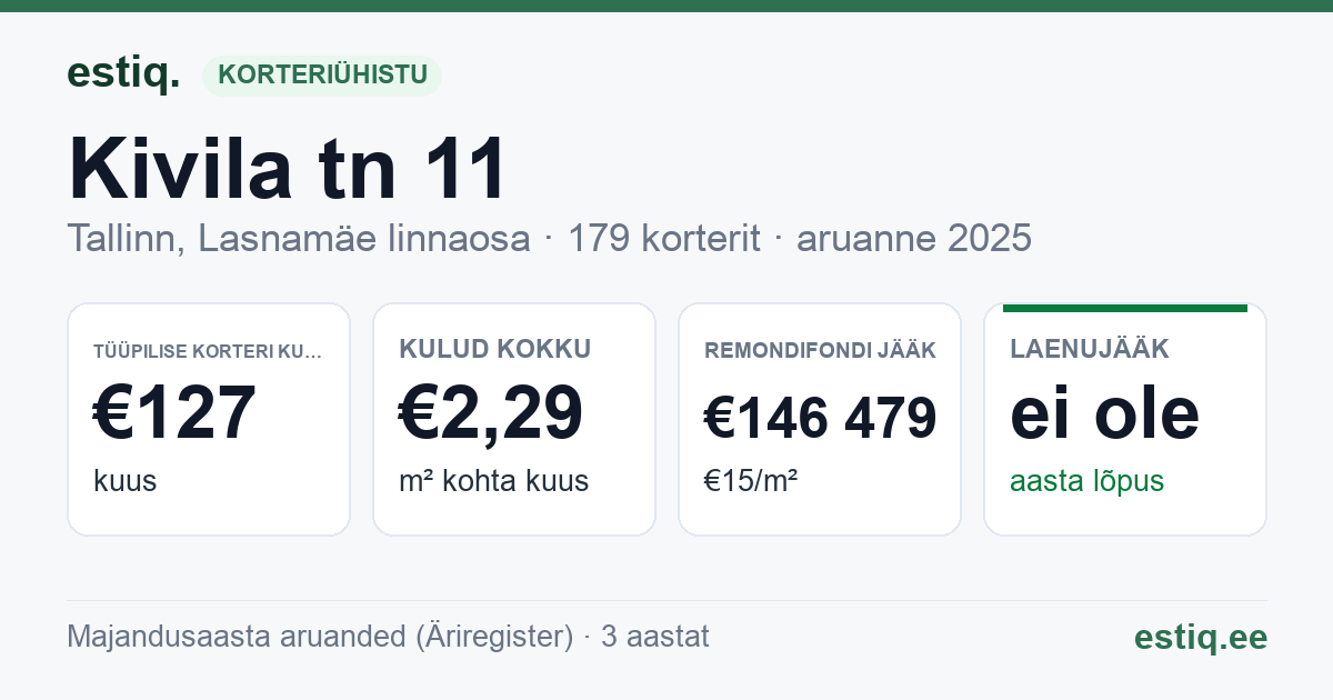Tallinn, Kivila tn 11 korteriühistu: põhinäitajad 2025 — tüüpiline korter €127 kuus
