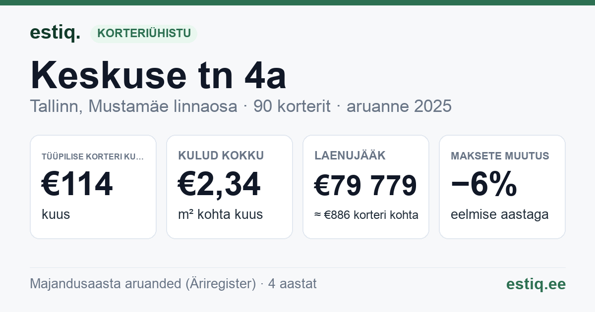 Tallinn, Keskuse tn 4a korteriühistu: põhinäitajad 2025 — tüüpiline korter €114 kuus