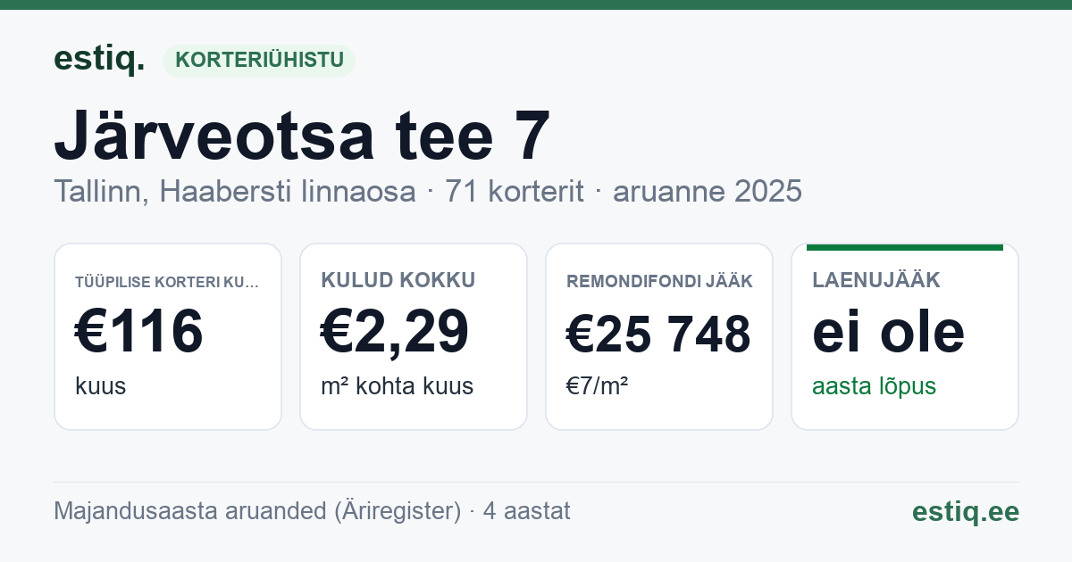 Tallinn, Järveotsa tee 7 korteriühistu: põhinäitajad 2025 — tüüpiline korter €116 kuus