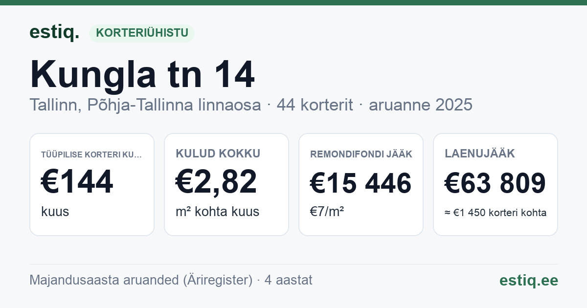 Tallinn, Kungla tn 14, Tõllu tn 5, Tõllu tn 7 korteriühistu: põhinäitajad 2025 — tüüpiline korter €144 kuus