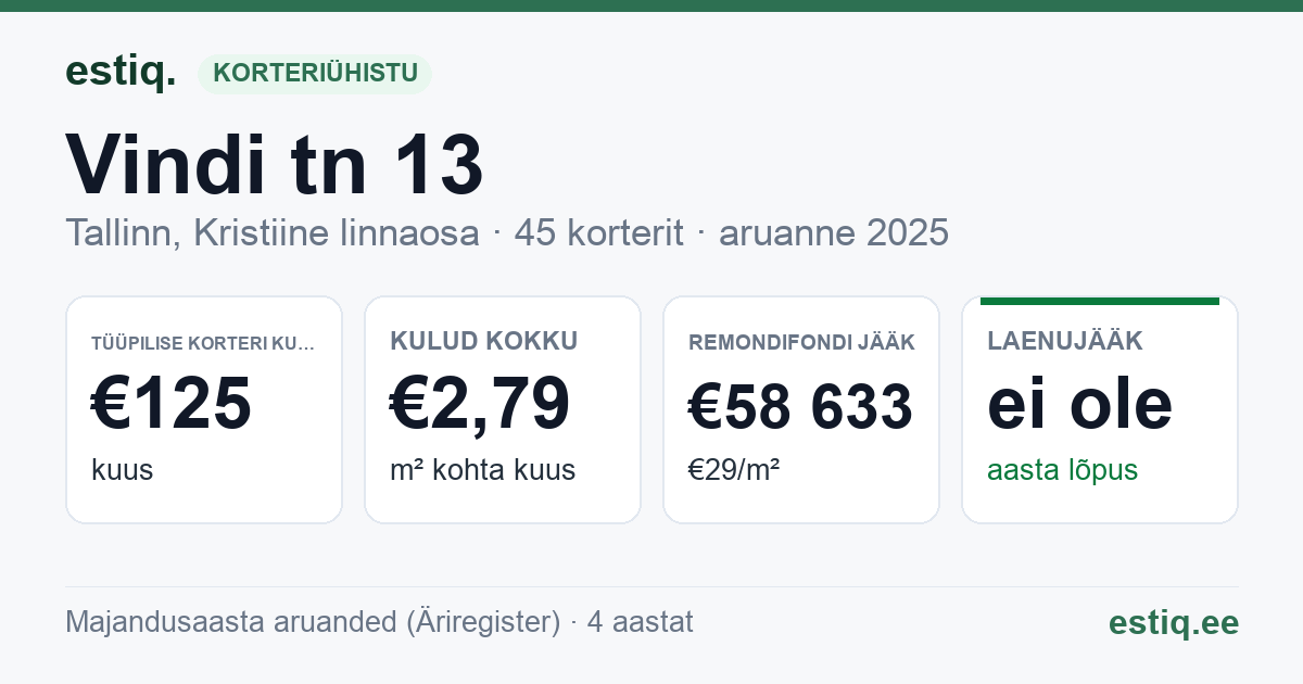 Tallinn, Vindi tn 13 korteriühistu: põhinäitajad 2025 — tüüpiline korter €125 kuus