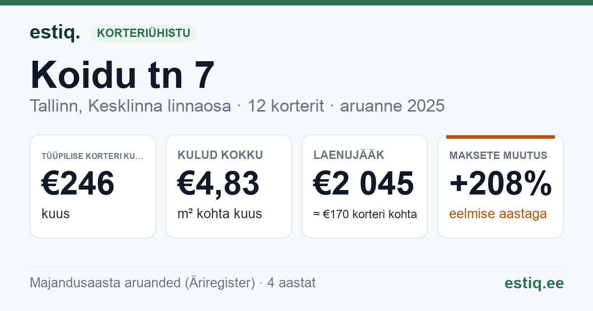 Tallinn, Koidu tn 7 korteriühistu: põhinäitajad 2025 — tüüpiline korter €246 kuus