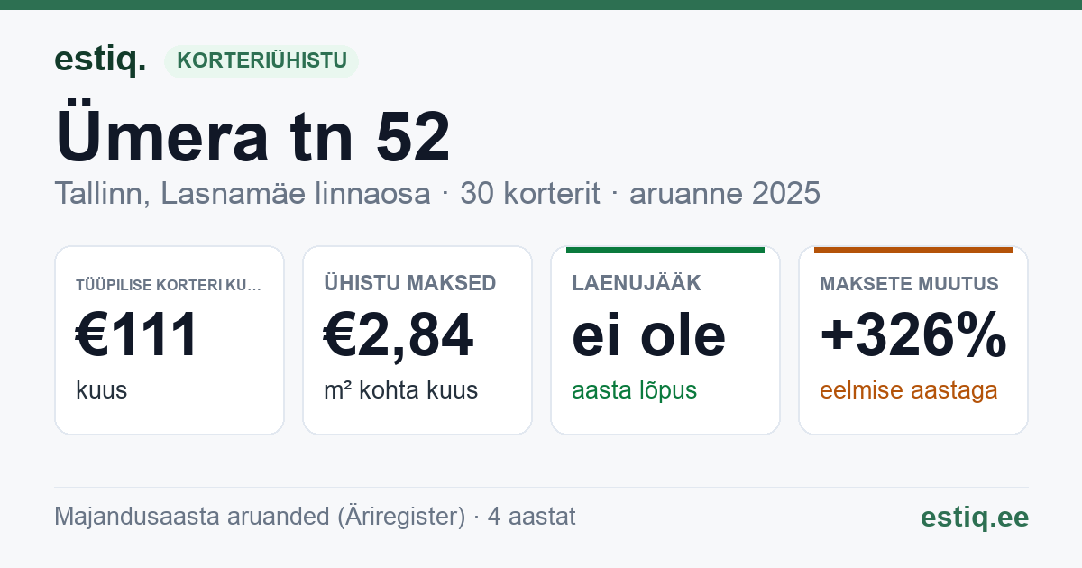 Tallinn, Ümera tn 52 korteriühistu: põhinäitajad 2025 — tüüpiline korter €111 kuus
