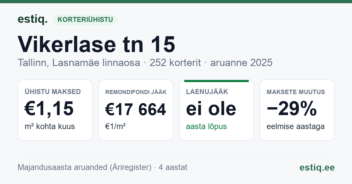 Tallinn, Vikerlase tn 15 korteriühistu: põhinäitajad 2025