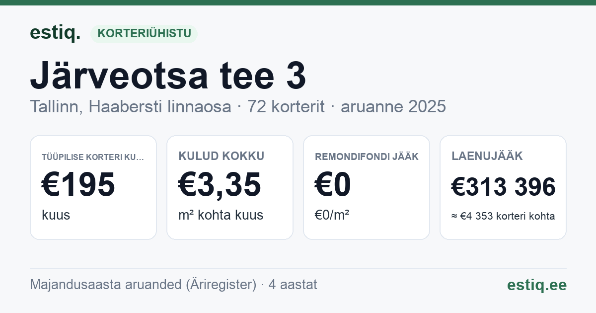 Tallinn, Järveotsa tee 3 korteriühistu: põhinäitajad 2025 — tüüpiline korter €195 kuus