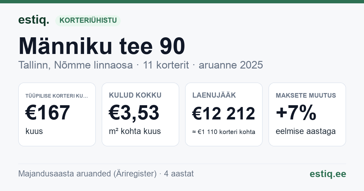 Tallinn, Männiku tee 90 korteriühistu: põhinäitajad 2025 — tüüpiline korter €167 kuus
