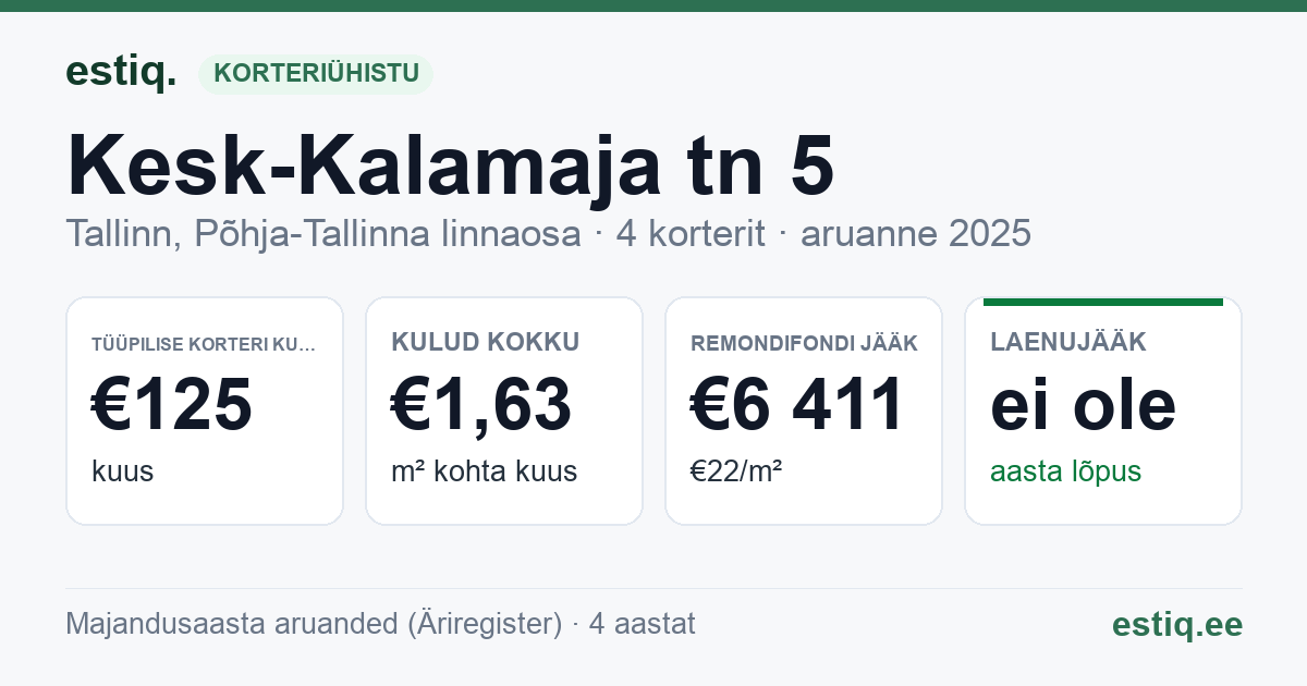Tallinn, Kesk-Kalamaja tn 5 korteriühistu: põhinäitajad 2025 — tüüpiline korter €125 kuus