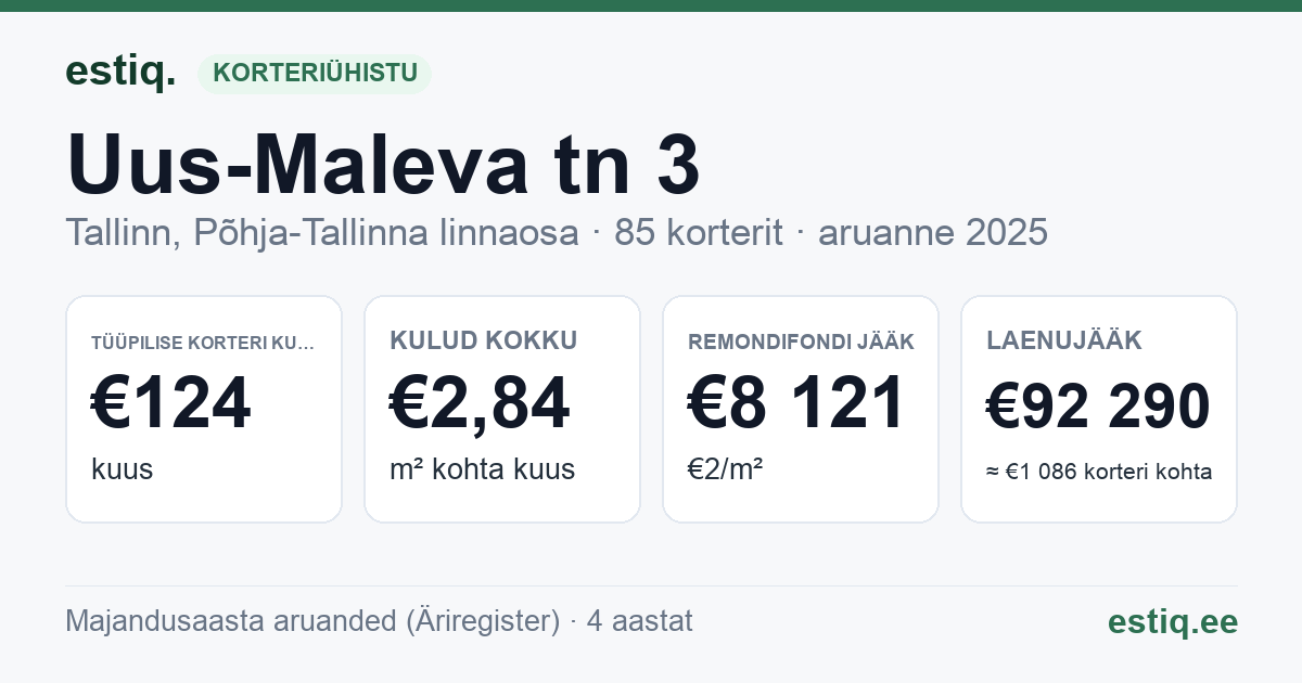 Tallinn, Uus-Maleva tn 3 korteriühistu: põhinäitajad 2025 — tüüpiline korter €124 kuus