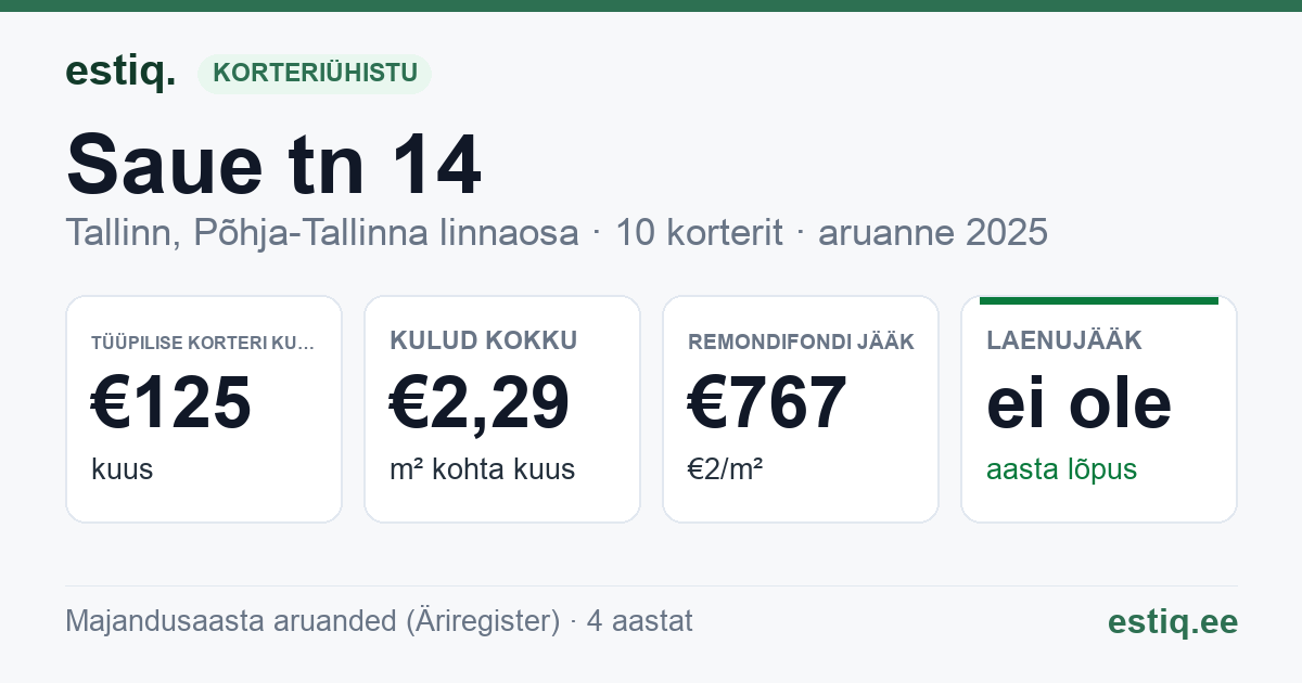 Tallinn, Saue tn 14 korteriühistu: põhinäitajad 2025 — tüüpiline korter €125 kuus