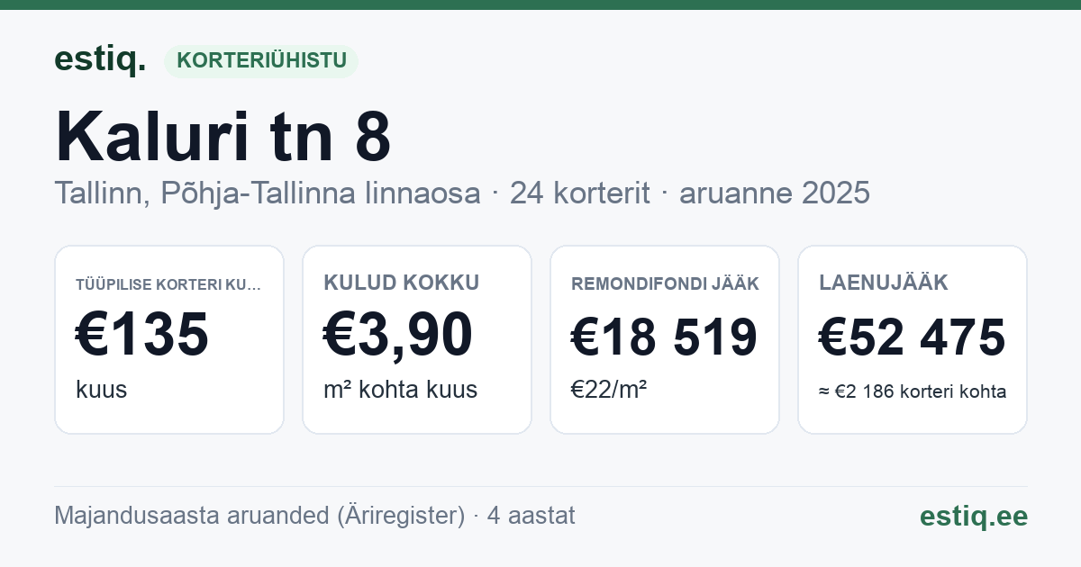 Tallinn, Kaluri tn 8 korteriühistu: põhinäitajad 2025 — tüüpiline korter €135 kuus