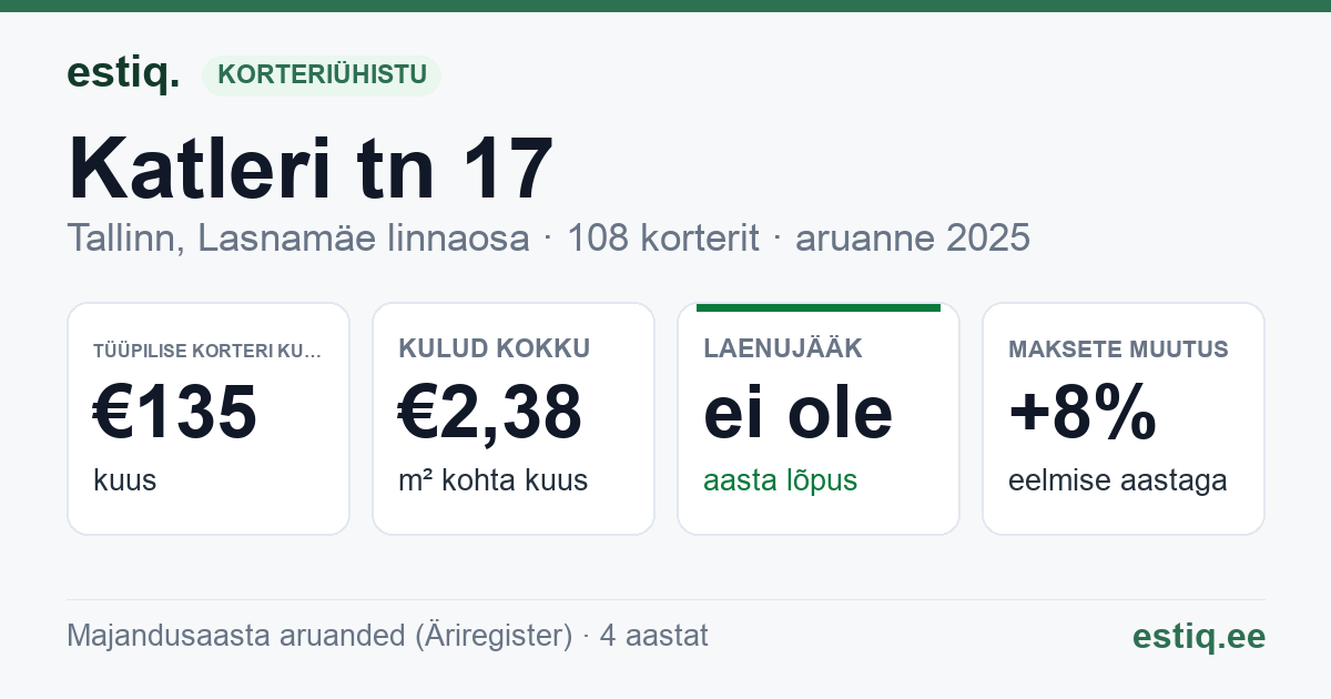 Tallinn, Katleri tn 17 korteriühistu: põhinäitajad 2025 — tüüpiline korter €135 kuus