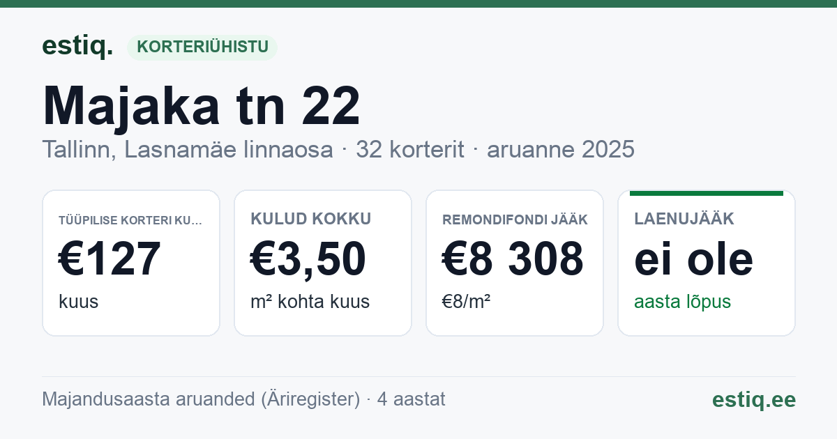Tallinn, Majaka tn 22 korteriühistu: põhinäitajad 2025 — tüüpiline korter €127 kuus