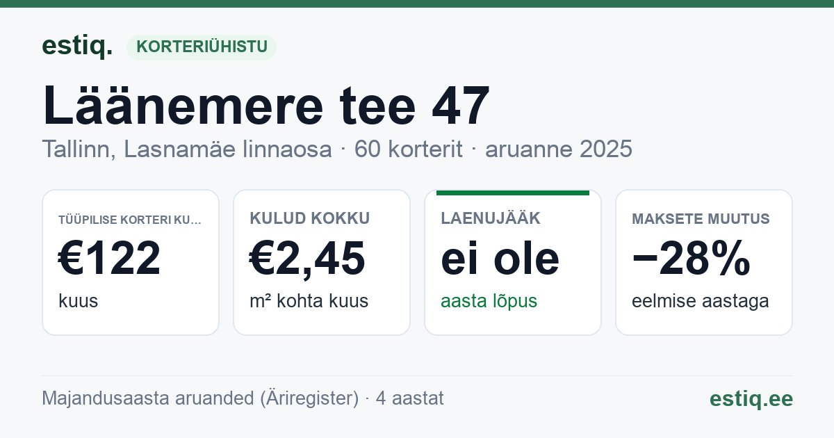 Tallinn, Läänemere tee 47 korteriühistu: põhinäitajad 2025 — tüüpiline korter €122 kuus