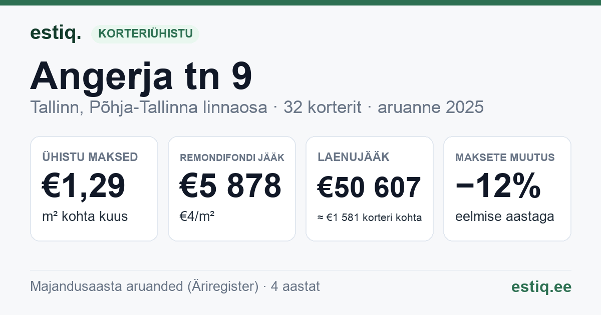 Tallinn, Angerja tn 9 korteriühistu: põhinäitajad 2025