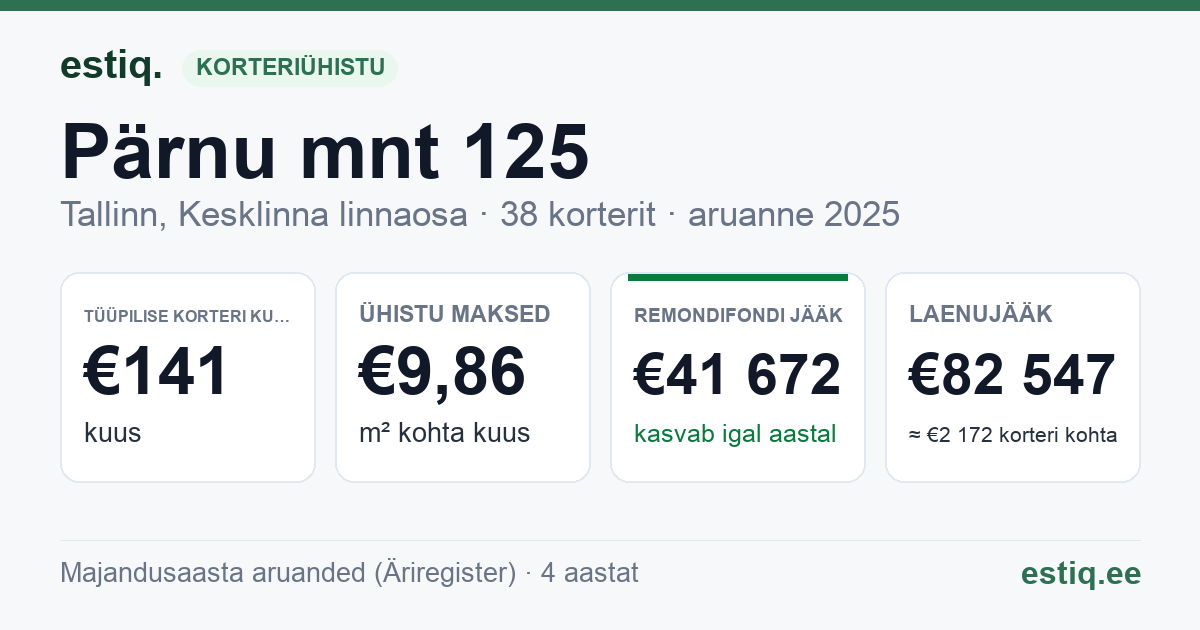 Tallinn, Pärnu mnt 125 korteriühistu: põhinäitajad 2025 — tüüpiline korter €141 kuus