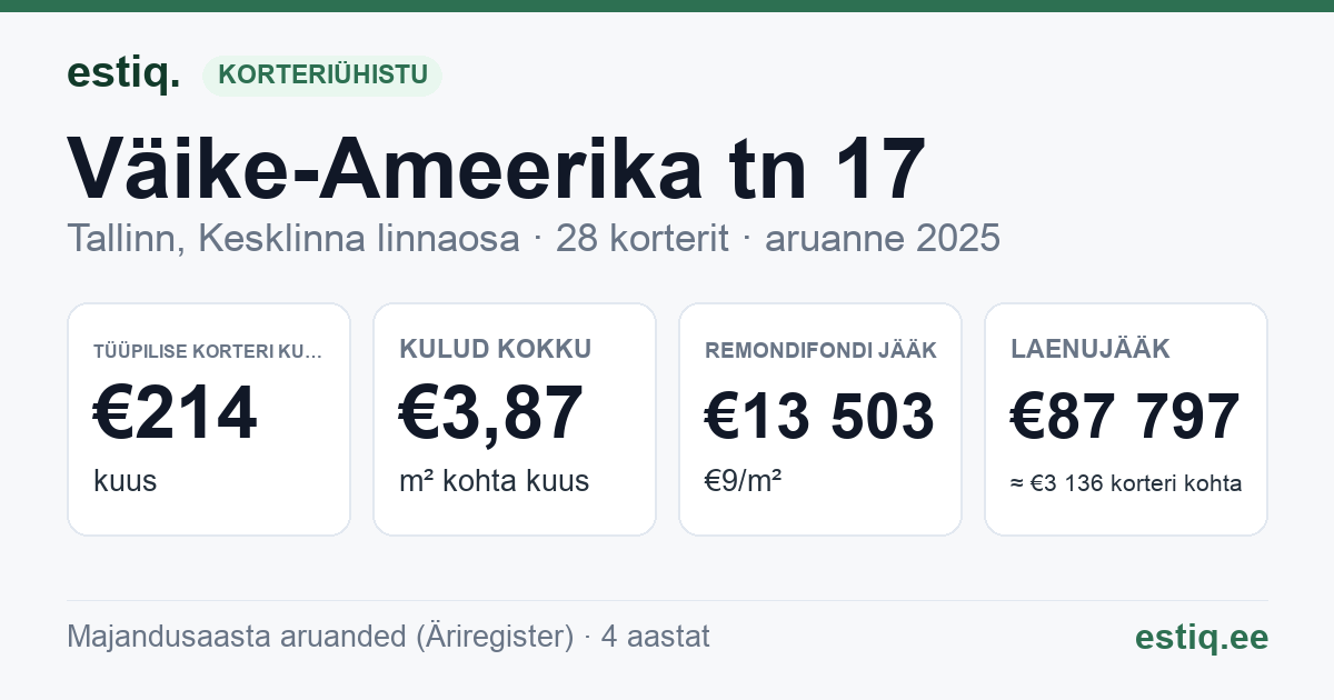 Tallinn, Väike-Ameerika tn 17 korteriühistu: põhinäitajad 2025 — tüüpiline korter €214 kuus