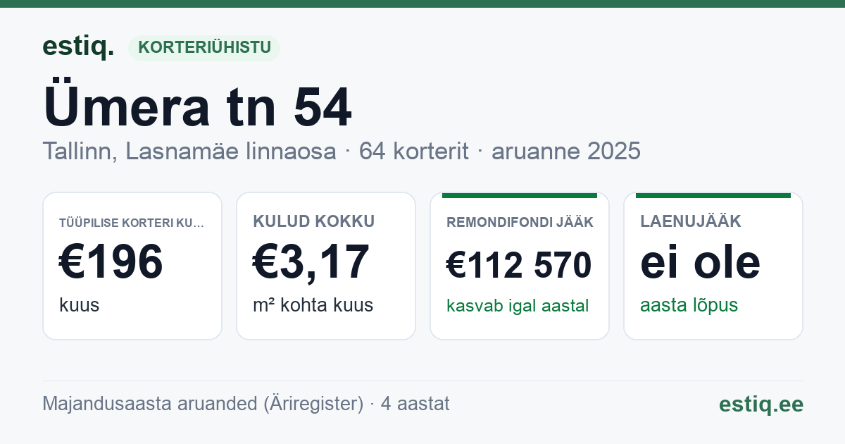 Tallinn, Ümera tn 54 korteriühistu: põhinäitajad 2025 — tüüpiline korter €196 kuus