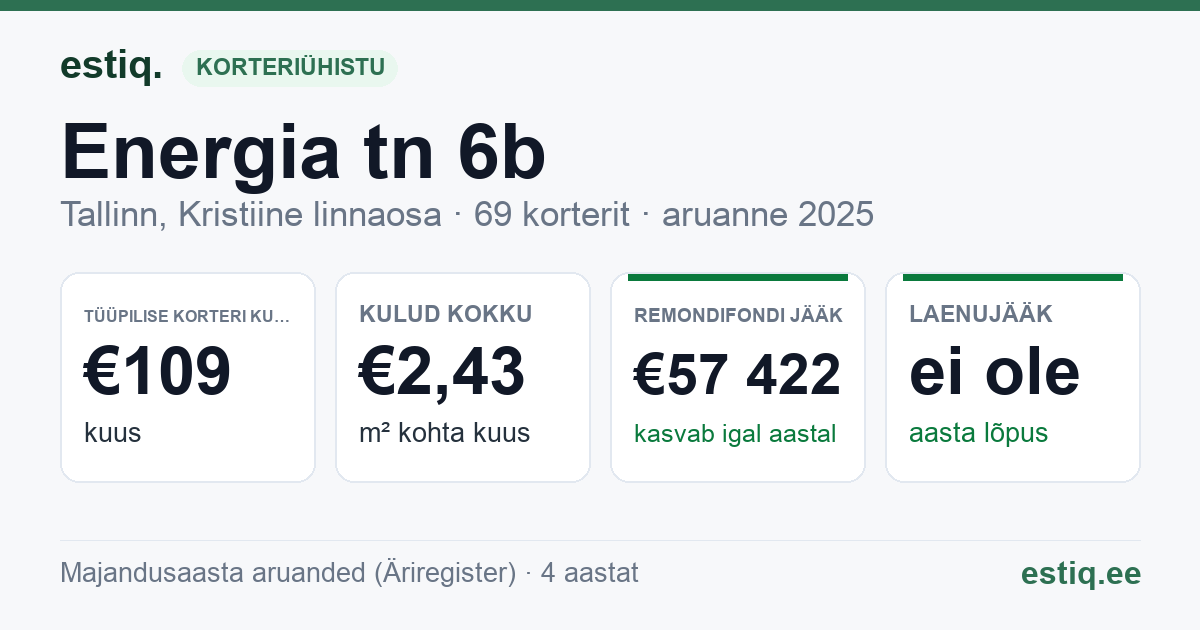 Tallinn, Energia tn 6b, Energia tn 8a korteriühistu: põhinäitajad 2025 — tüüpiline korter €109 kuus