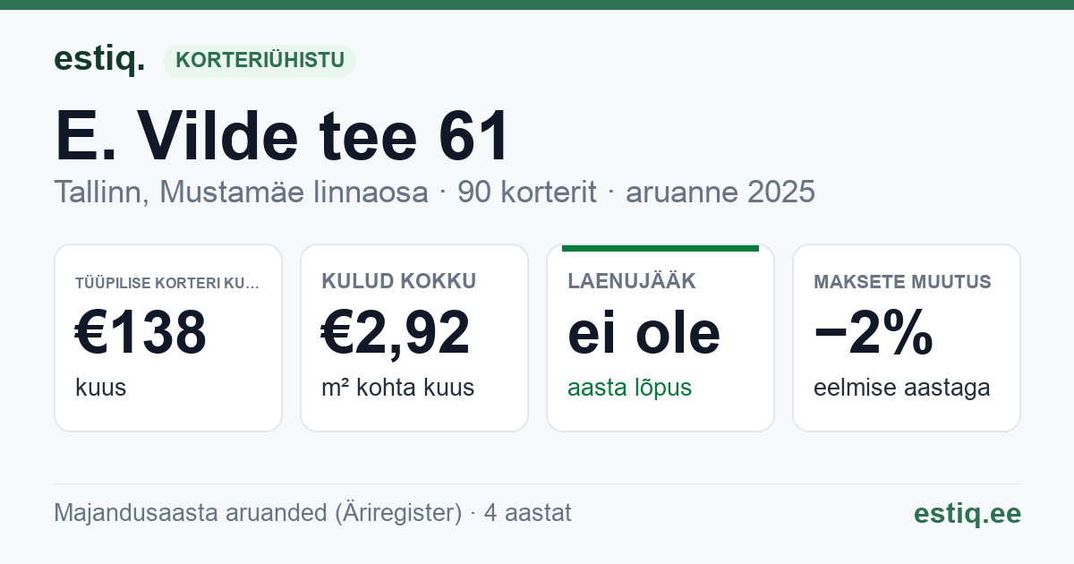 Tallinn, E. Vilde tee 61 korteriühistu: põhinäitajad 2025 — tüüpiline korter €138 kuus
