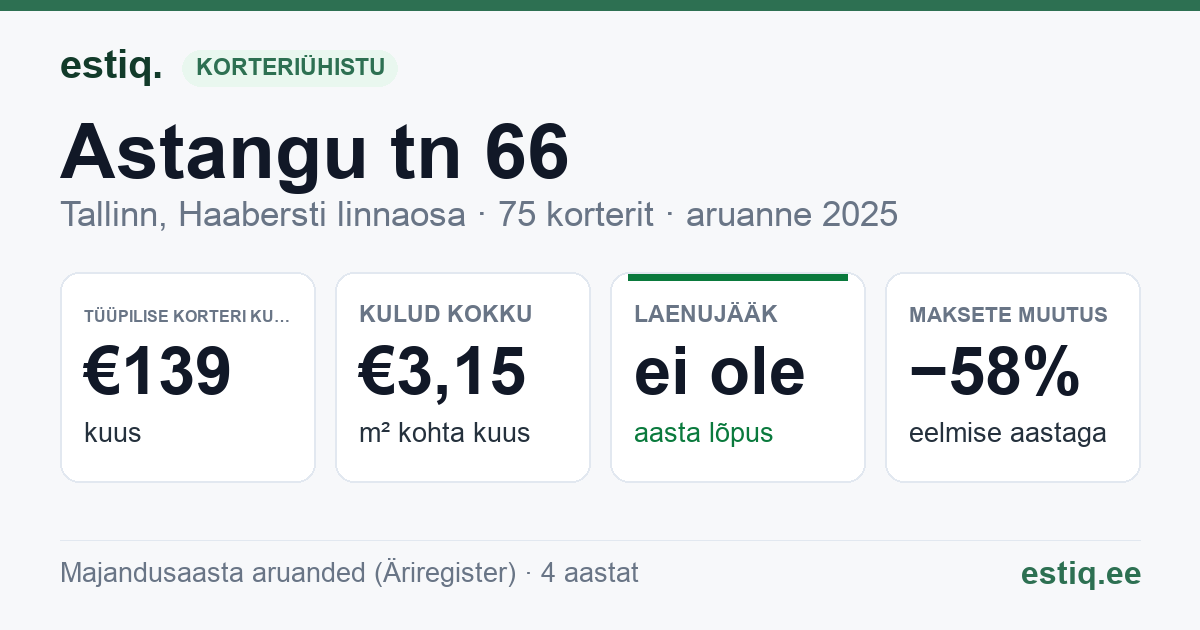 Tallinn, Astangu tn 66 korteriühistu: põhinäitajad 2025 — tüüpiline korter €139 kuus