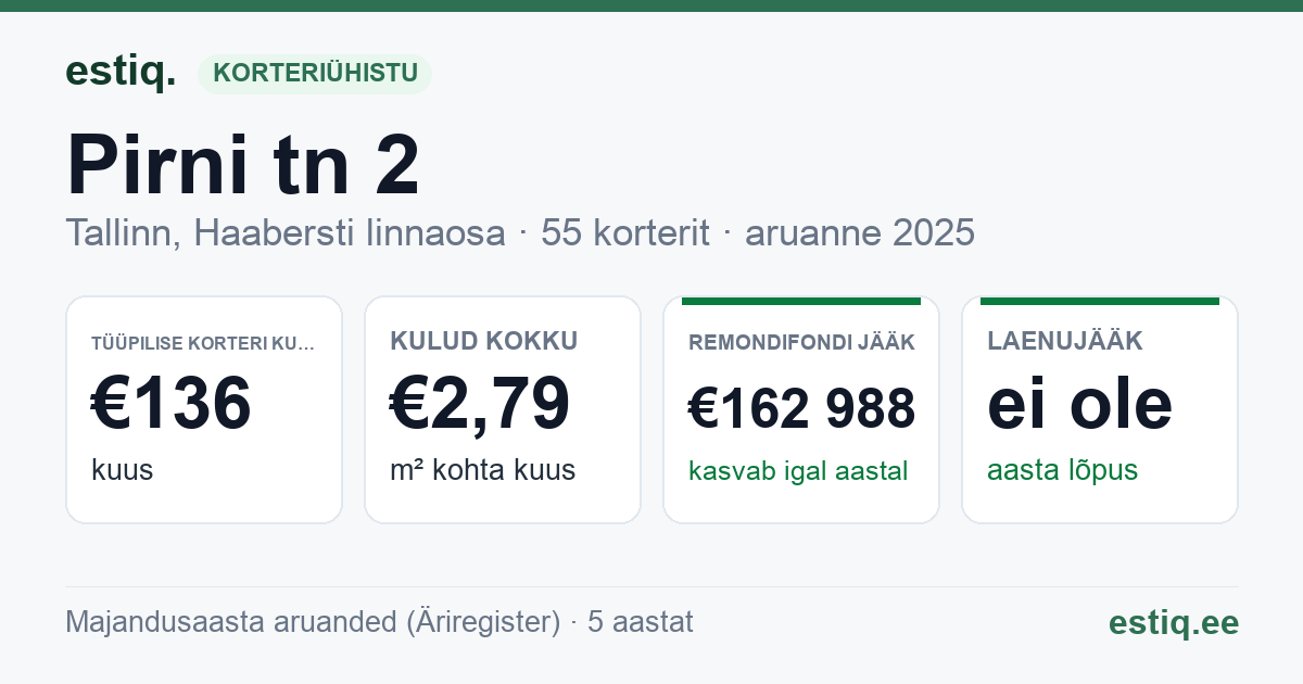 Tallinn, Pirni tn 2 korteriühistu: põhinäitajad 2025 — tüüpiline korter €136 kuus