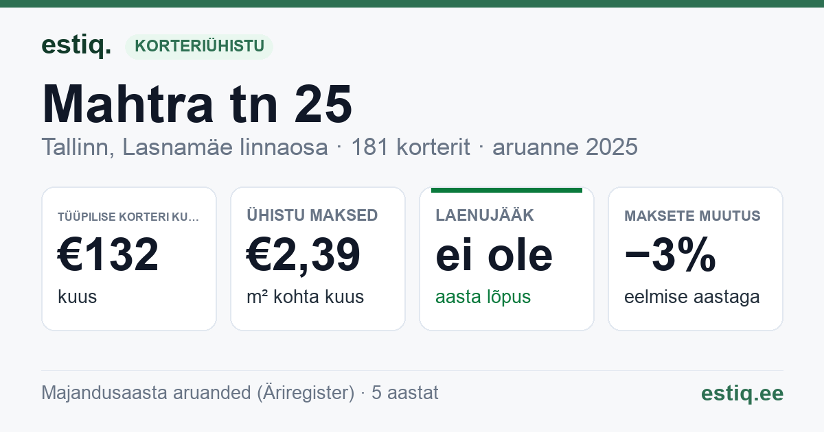 Tallinn, Mahtra tn 25 korteriühistu: põhinäitajad 2025 — tüüpiline korter €132 kuus