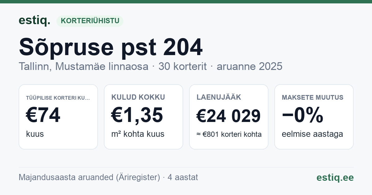 Tallinn, Sõpruse pst 204 korteriühistu: põhinäitajad 2025 — tüüpiline korter €74 kuus