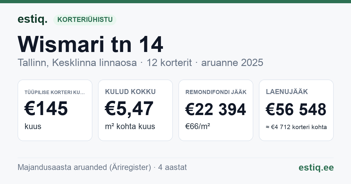 Tallinn, Wismari tn 14 korteriühistu: põhinäitajad 2025 — tüüpiline korter €145 kuus