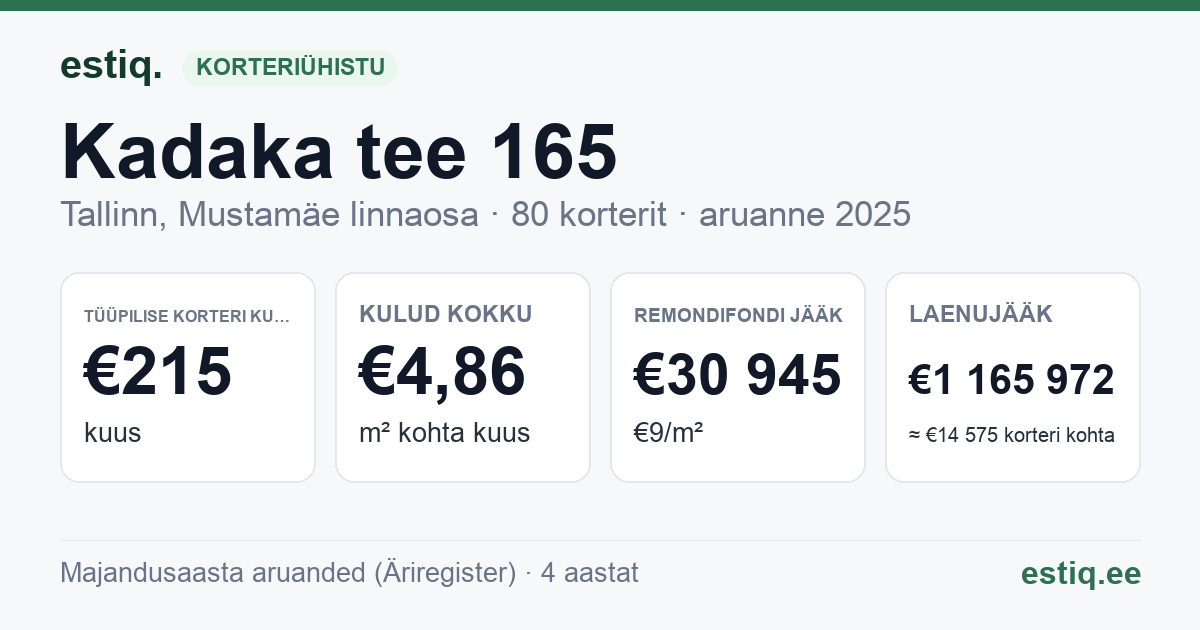 Tallinn, Kadaka tee 165 korteriühistu: põhinäitajad 2025 — tüüpiline korter €215 kuus