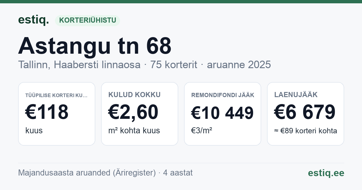 Tallinn, Astangu tn 68 korteriühistu: põhinäitajad 2025 — tüüpiline korter €118 kuus