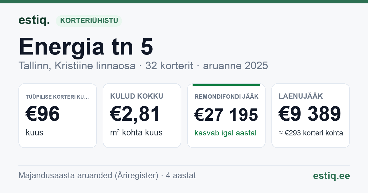 Tallinn, Energia tn 5 korteriühistu: põhinäitajad 2025 — tüüpiline korter €96 kuus