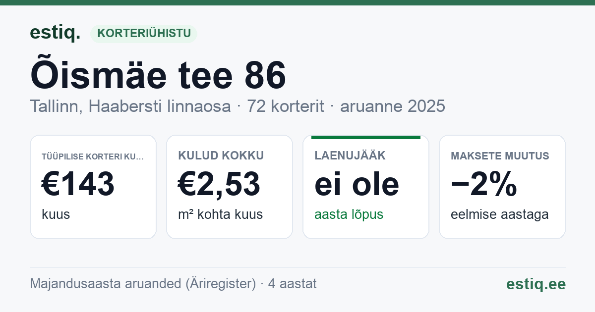 Tallinn, Õismäe tee 86 korteriühistu: põhinäitajad 2025 — tüüpiline korter €143 kuus