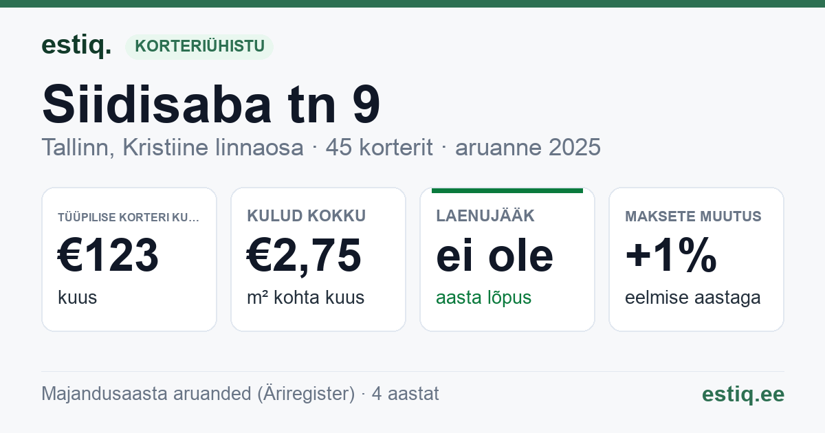 Tallinn, Siidisaba tn 9 korteriühistu: põhinäitajad 2025 — tüüpiline korter €123 kuus
