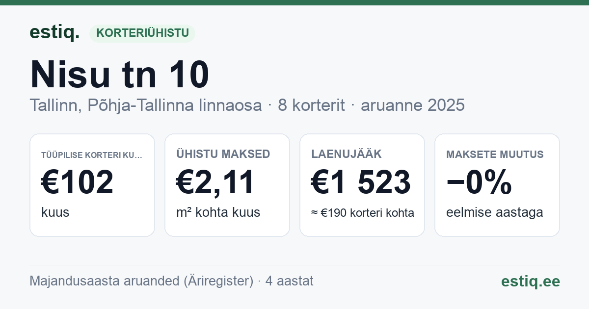 Tallinn, Nisu tn 10 korteriühistu: põhinäitajad 2025 — tüüpiline korter €102 kuus
