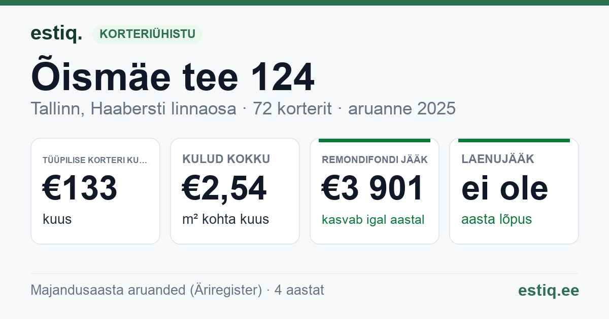 Tallinn, Õismäe tee 124 korteriühistu: põhinäitajad 2025 — tüüpiline korter €133 kuus