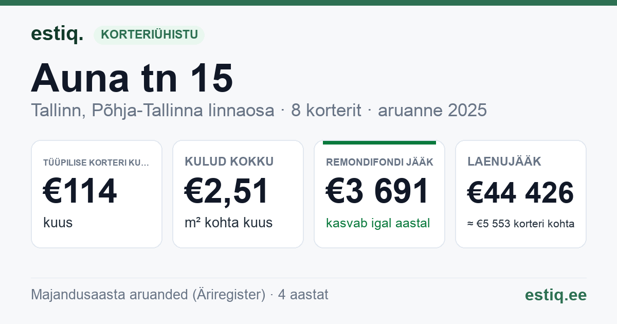 Tallinn, Auna tn 15 korteriühistu: põhinäitajad 2025 — tüüpiline korter €114 kuus