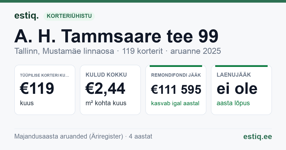 Tallinn, A. H. Tammsaare tee 99 korteriühistu: põhinäitajad 2025 — tüüpiline korter €119 kuus